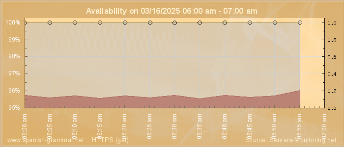 Availability diagram