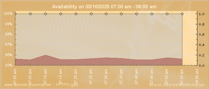 Availability diagram