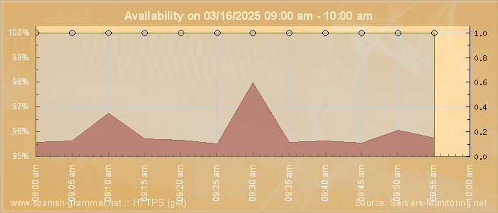 Availability diagram