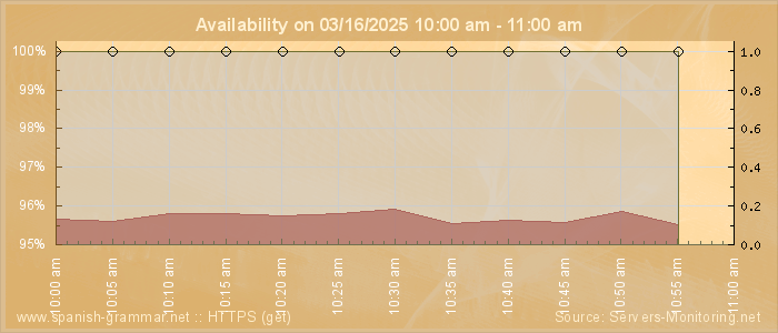 Availability diagram