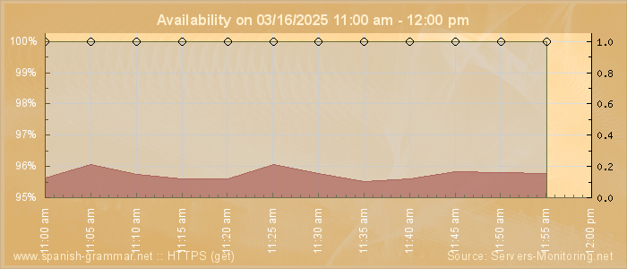 Availability diagram