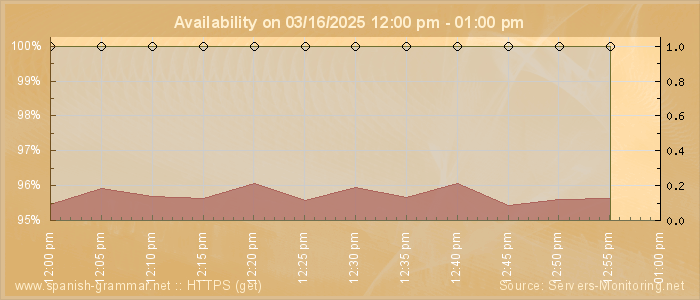 Availability diagram