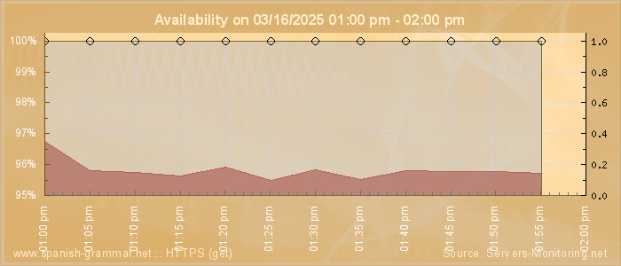 Availability diagram