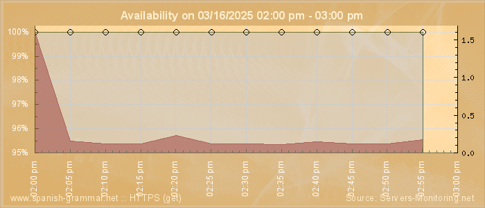 Availability diagram