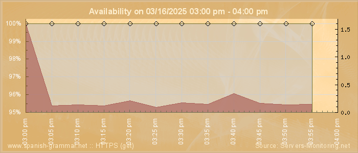 Availability diagram