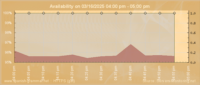 Availability diagram