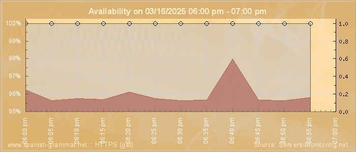 Availability diagram