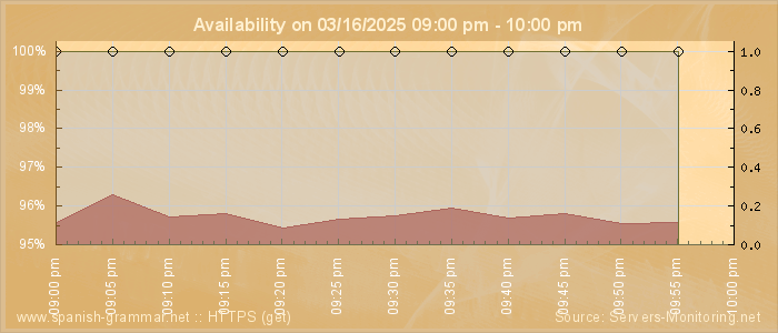 Availability diagram