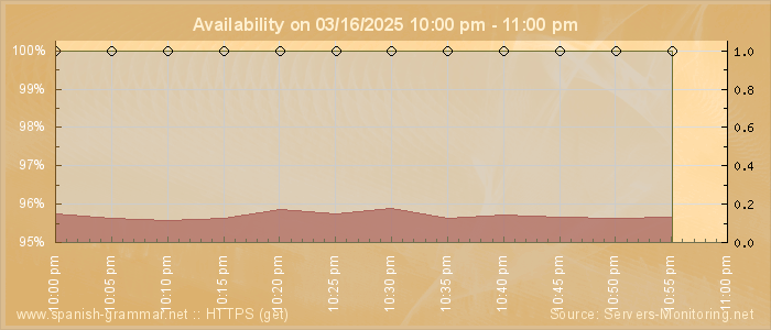 Availability diagram