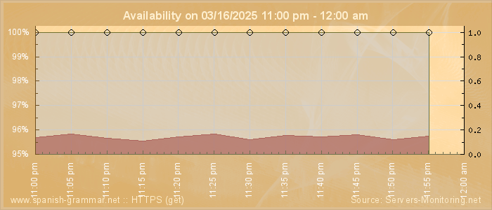 Availability diagram