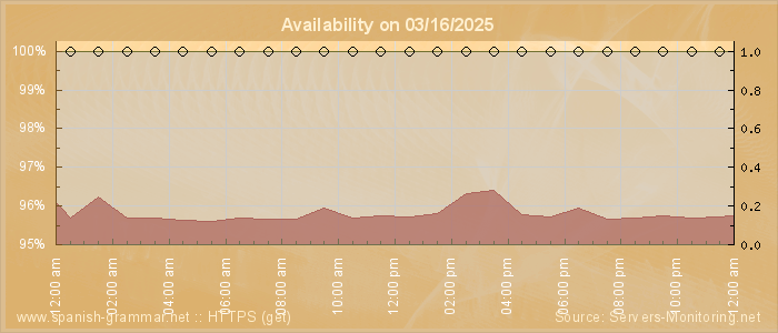 Availability diagram