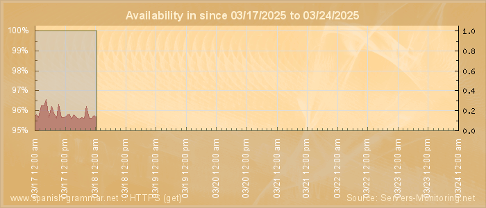 Availability diagram