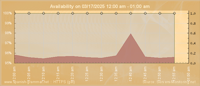 Availability diagram