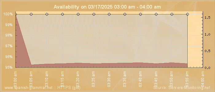 Availability diagram