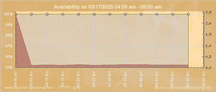 Availability diagram