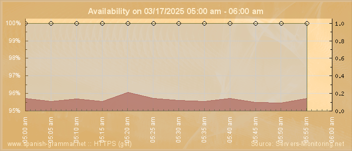 Availability diagram