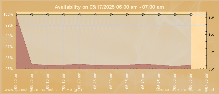 Availability diagram