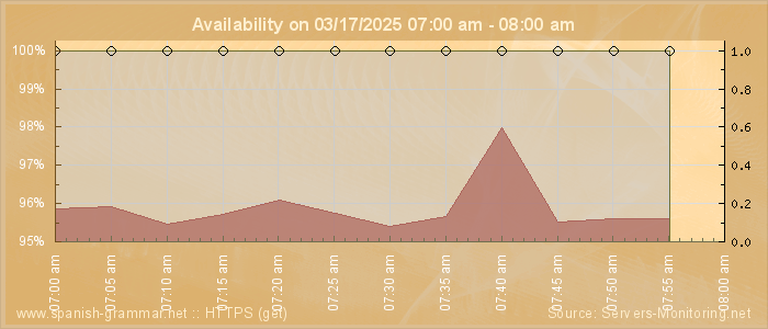 Availability diagram