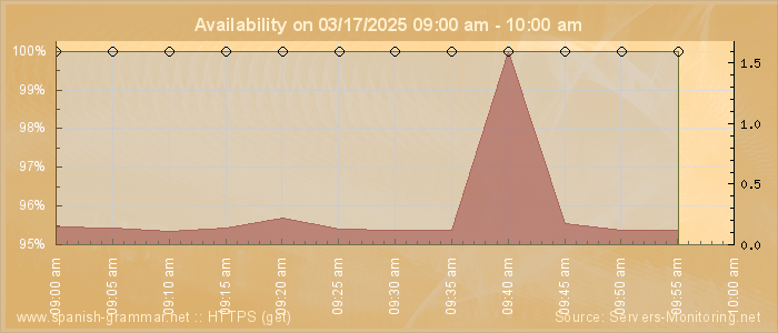 Availability diagram