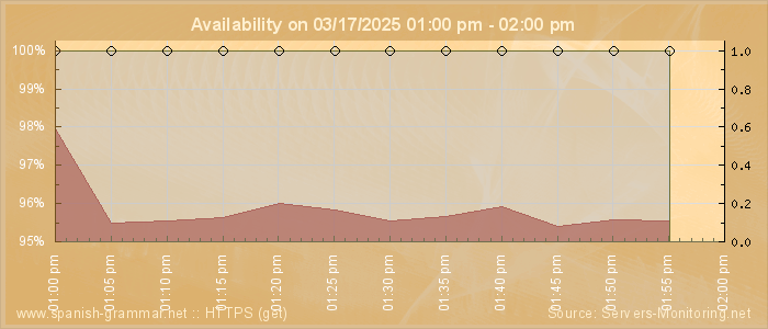 Availability diagram