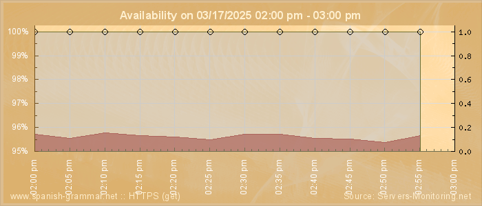 Availability diagram