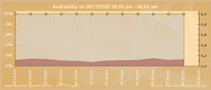 Availability diagram