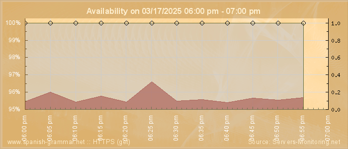 Availability diagram