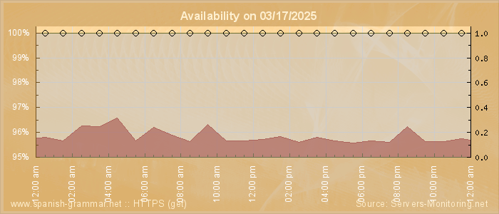 Availability diagram