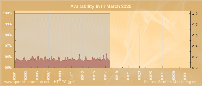 Availability diagram