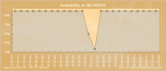 Availability diagram