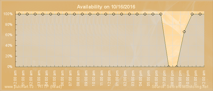 Availability diagram