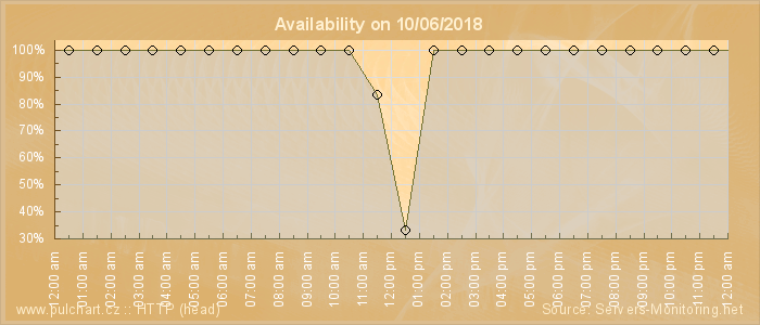 Availability diagram