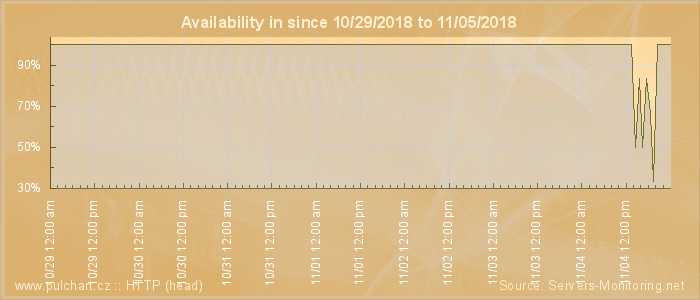 Availability diagram