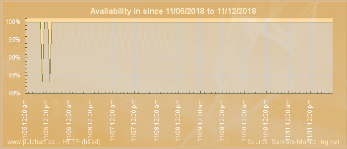 Availability diagram