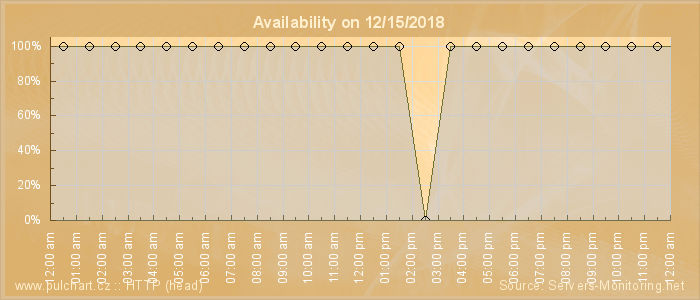 Availability diagram