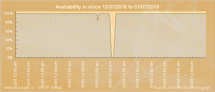 Availability diagram