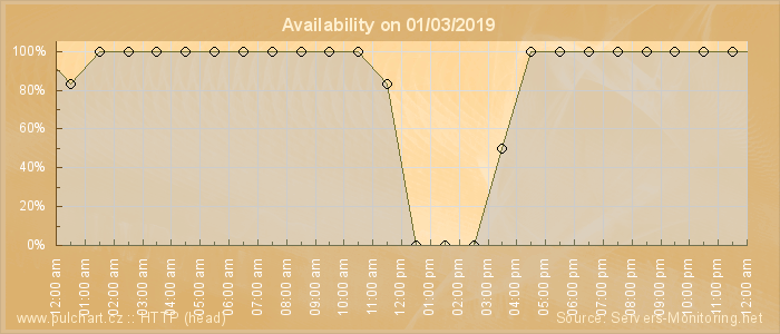 Availability diagram