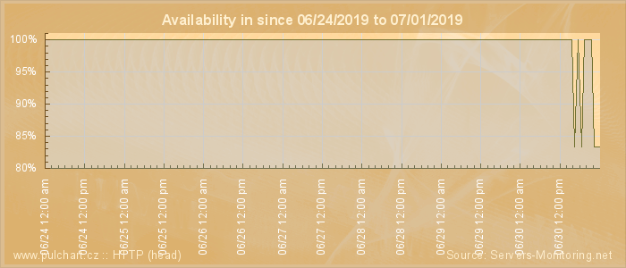 Availability diagram