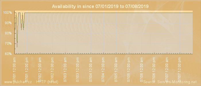 Availability diagram