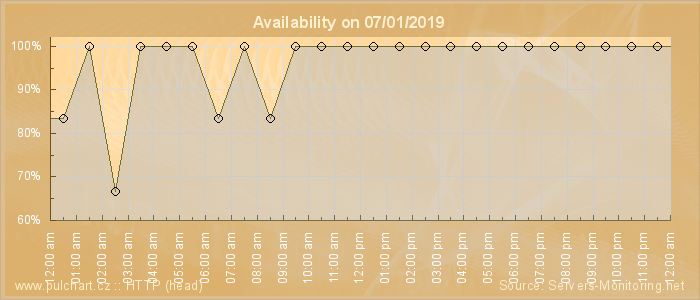 Availability diagram