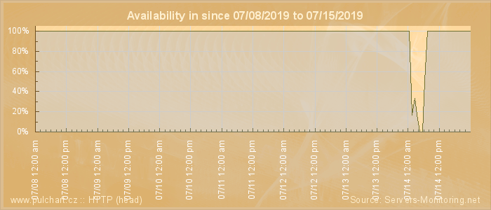 Availability diagram