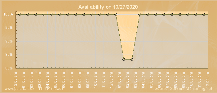 Availability diagram