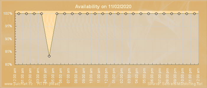 Availability diagram