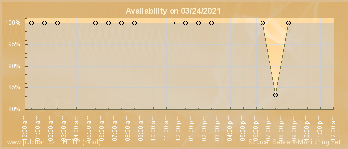 Availability diagram