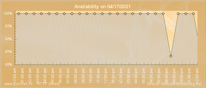 Availability diagram