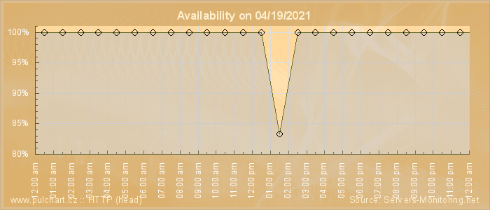 Availability diagram