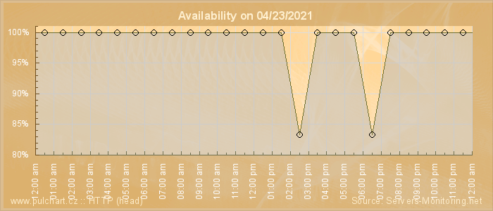 Availability diagram