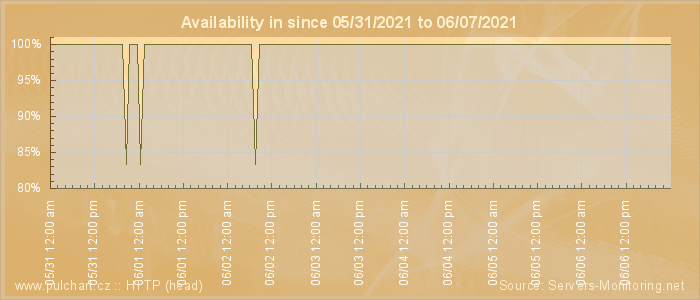 Availability diagram