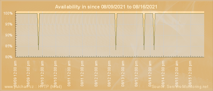 Availability diagram