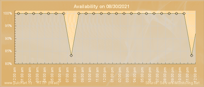 Availability diagram